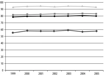 Az 1. táblázat Magyarország foglalkoztatási rátáját európai uniós országcsoportok 7  át- át-lagaival hasonlítja össze 2005-ben