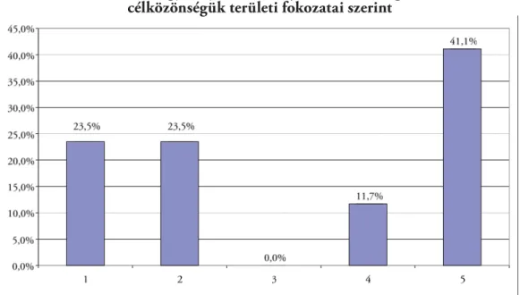 A 3. ábra bemutatja a lapok megjelenésének gyakoriságát. A lapok 5,8%-a jelent meg na- na-ponta