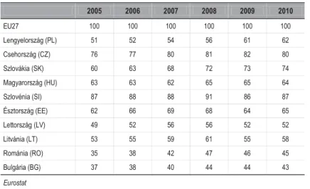 2. táblázat, Egy főre jutó bruttó hazai össztermék alakulása Euró/fő vásárlóerő-paritáson, folyó áron 