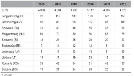 6. táblázat, Áruk és szolgáltatások importja, folyó áron, milliárd euró  Table 6, Import of Goods and Services, Current Prices, BEUR