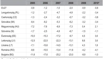 7. táblázat, Folyó fizetési mérleg a GDP százalékában  Table 7, Current Account Balance as % of GDP