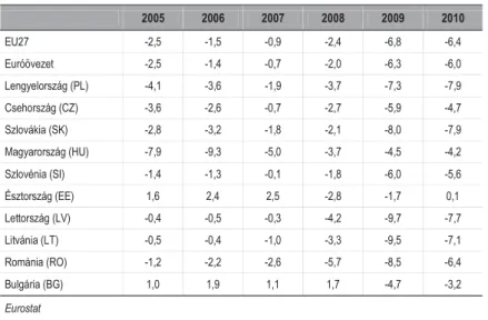 12. táblázat, Államháztartás egyenlege a GDP százalékában  Table 12, Government Balance as % of GDP