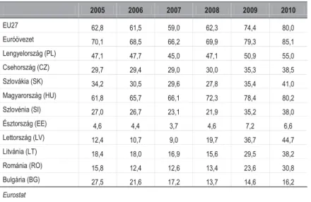 13. táblázat, Államadósság a GDP százalékában  Table 13, Public Debt as % of GDP