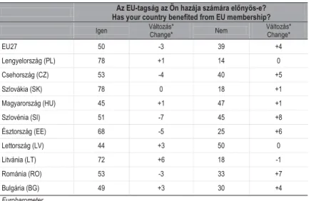 18. táblázat, Közvélemény: az EU-tagság hasznosságának megítélése Table 18, Public opinion on benefits of EU membership