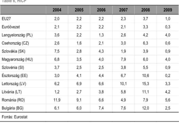 7. táblázat. Kamatok (GMU-kritérium)  Table 7, Long-term Interest Rates 