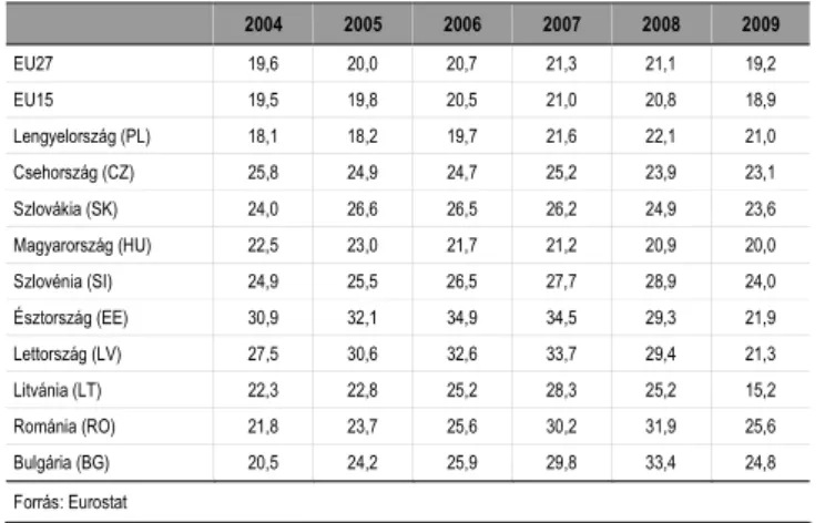 11. táblázat: Bruttó állóeszköz-felhalmozás, a GDP százalékában                                                              Table 11, Gross Fixed Capital Formation, as % of GDP 