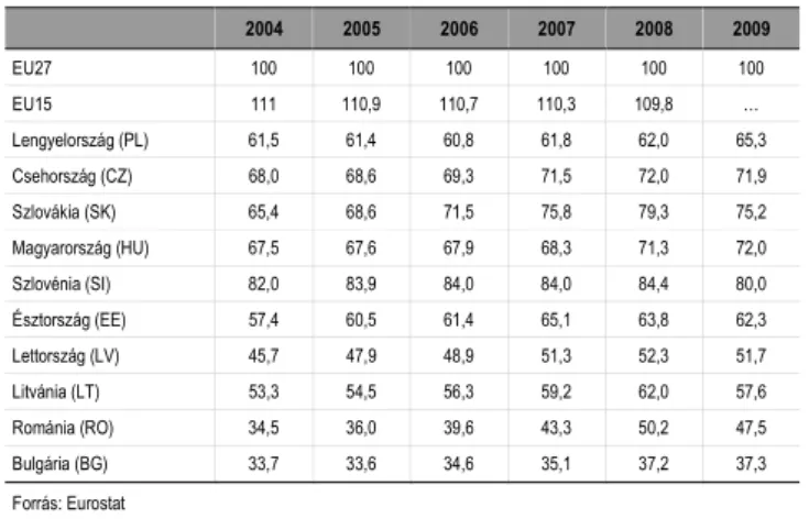 13. táblázat: Egységnyi munkaerőköltség növekedése, százalék  Table 13, Unit Labour Cost Growth, % 