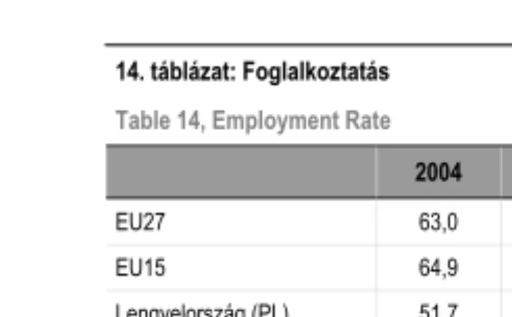 14. táblázat: Foglalkoztatás  Table 14, Employment Rate 