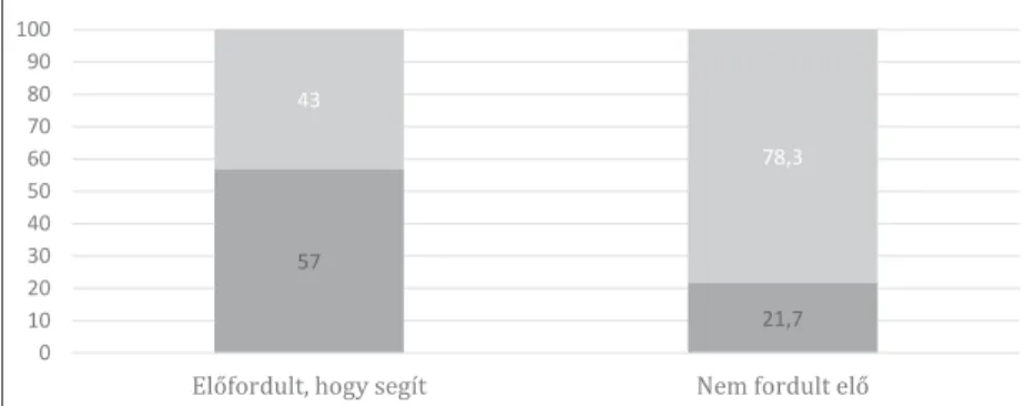 3. ábra: A civil részvétel és az aktuálpolitikai  hírfogyasztás összefüggései (N=123)