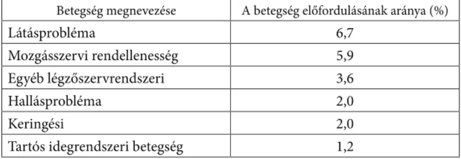 A 3. táblázat a leggyakoribb betegségeket szemlélteti. A felkeresett csa- csa-ládok gyermekeit legnagyobb arányban a látásprobléma (6,7%) és a  moz-gásszervi rendellenesség (5,9%) érinti