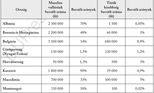 1. táblázat. A muszlim vallásúak és a török kisebbség becsült száma  és aránya a Balkán országaiban