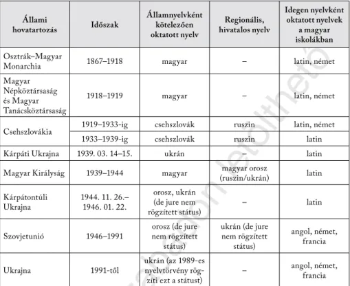 3. táblázat. Kárpátalján kötelezően oktatott nyelvek a 20. század első felében Állami 