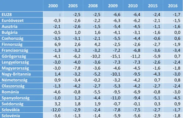 10. táblázat: Az állami költségvetés mérlege a GDP százalékában 
