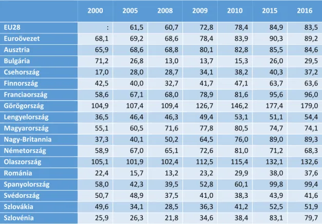 11. táblázat: Az államadósság állománya a GDP százalékában 