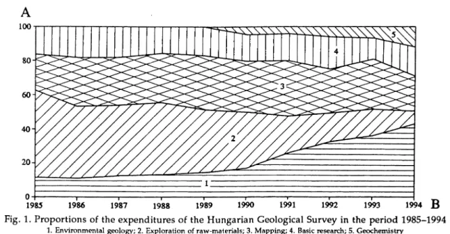 Fig.  1.  Proportions  of the  expenditures  of the  Hungarian  Geological  Survey  in  the  period  1985-1994