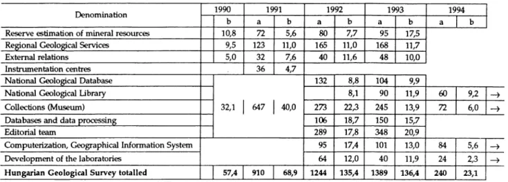 Fig.  2.  The  incomes  of the  Hungarian  Geological  Survey  from  1969  to  1994.  (The  figures  of  the  1969-1984  period were  calculated  on  the  current  price  level.)