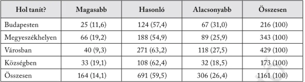 4. táblázat. A munkavégzés települései szerinti adatok a 3. kérdés válaszainál (fő/%)