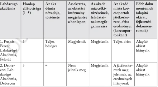 1. táblázat. A labdarúgó akadémiák honlapjainak elemzése a különböző szempontok mentén  Labdarúgó  akadémia Honlap  ellátottsága  (1–5) Az aka-démia  névadója,  története Az oktatás, az oktatási intézmény  megjelenése  a honlapon Az akadé-mia  célki-tűzése