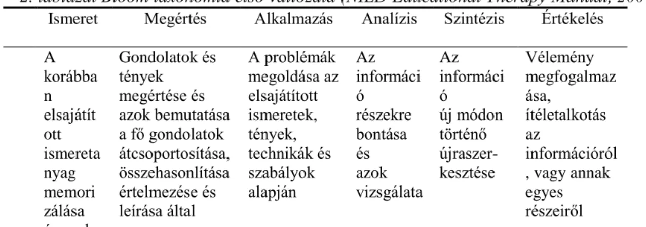 2. táblázat Bloom taxonómia első változata (NILD Educational Therapy Manual, 2007)  Ismeret  Megértés  Alkalmazás  Analízis  Szintézis  Értékelés 