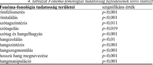 4. táblázat Fonéma-fonológiai tudatosság fejlődésének leíró statisztikája  Fonéma-fonológia tudatosság területei  szignifikáns érték 