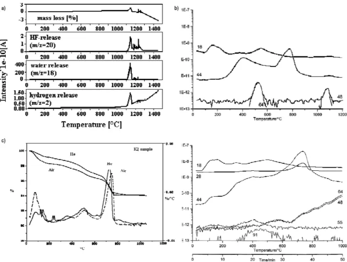 Figure 10. a) DEGAS — thermogravimetry in vacuum and release of CO 2 , water and hydrocarbons of a kaoline from Washington County (kaolinite 97%, anatase 2.5%, crandallite 0.5%) (website www.igw.uni-jena.de/mineral/start.html 2005–09–26), b) TG-DTG plot of