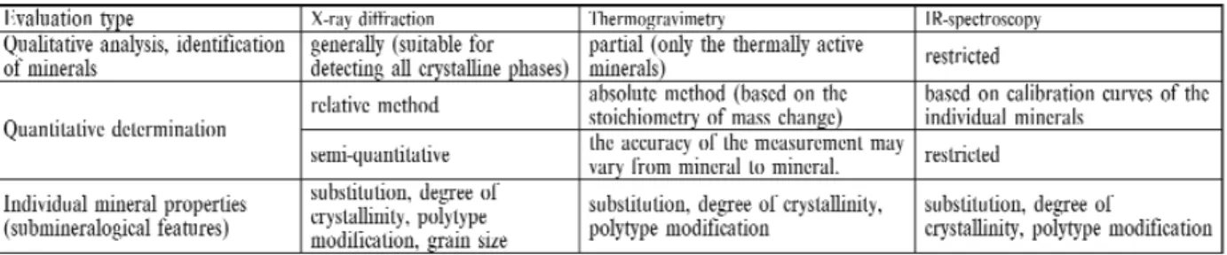 Table 9. Joint use of instrument-based mineralogical phase analytical methods (DTA-TG, XRD, IR) 