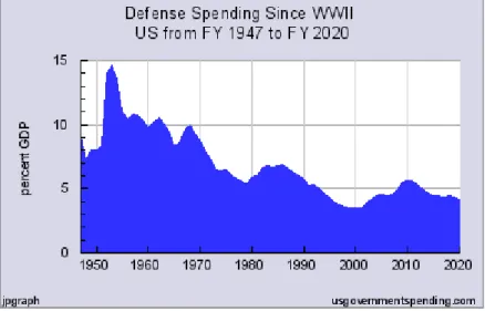 1. ábra: Chart 2.34: US Defense Spending Since WWII