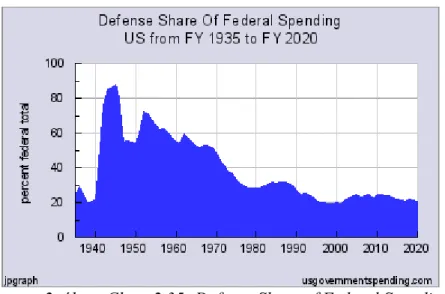 2. ábra: Chart 2.35: Defense Share of Federal Spending