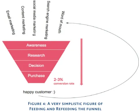 Figure 4: A very simplistic figure of  Feeding and Refeeding the funnel