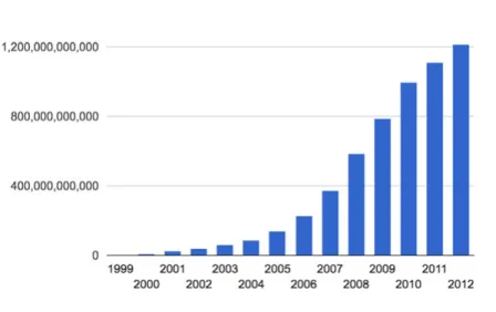 8. ábra – Keresési mennyiségek a Google-ben  (Internet Live Stats, 2012)