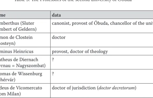 Table 3. The Professors of the second university of Óbuda 35
