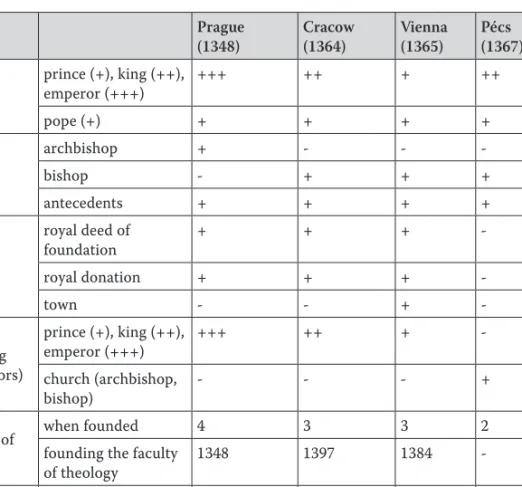 Table 5. The University of Pécs as compared with the mid 14 th -century  Central-European foundations 52 Prague (1348) Cracow (1364) Vienna(1365) Pécs (1367) founder prince (+), king (++), emperor (+++) +++ ++ + ++ pope (+) + + + + church  support archbish
