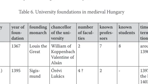 Table 6. University foundations in medieval Hungary university year of   foun-dation founding monarch chancellor of the uni-versity number of facul-ties known profes-sors known  students time of  termina-tion Pécs 1367 Louis the  Great William of  Koppenba