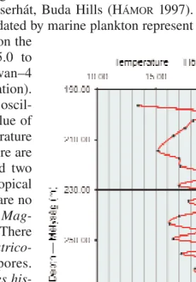 Figure 6. The temperature curve of Eggenburgian section, borehole Püspökhatvan–4 6. ábra
