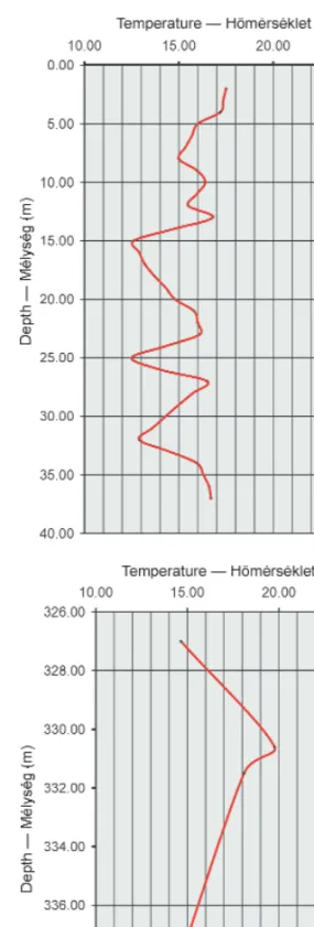 Figure 9. The temperature curve of Ottnangian section, Seam V (Feketevölgy, Sajókaza) 9