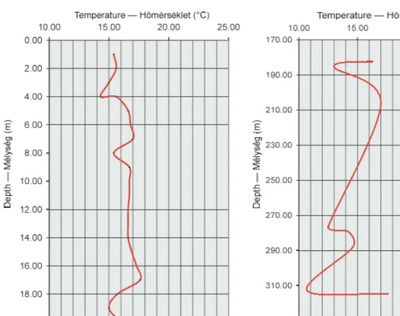 Figure 12. The temperature curve of Ottnangian section, Seam IV Lyukóbánya