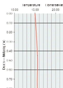 Figure 15. The temperature curve of Ottnangian beds, overburden, borehole Diósgyőr–366  15