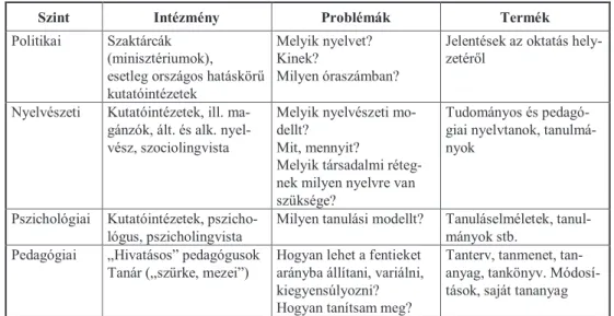 1. táblázat: A nyelvoktatás tervezésének és megvalósulásának szintjei