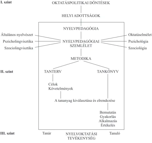 1. ábra: A nyelvoktatási folyamat szerkezete mint nyelvpedagógiai modell (Medgyes, 1986)