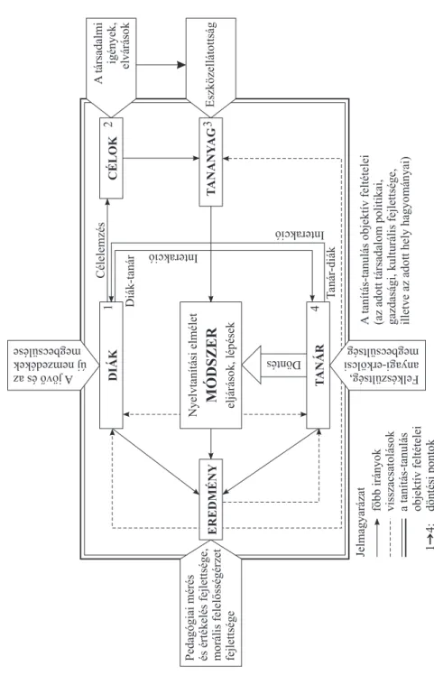 2. ábra:A módszertani döntés és környezete (Bárdos, 1986) Nyelvtanítási elmélet eljárások, lépésekMÓDSZER