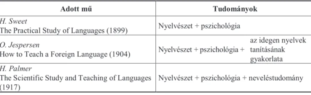 2. táblázat: A nyelvpedagógia rokon és kritikai tudományai néhány korai teoretikus szerint