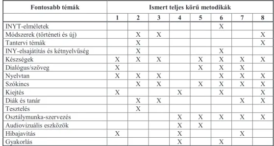4. táblázat: Ismert angolszász metodikák tématérképe Fontosabb témák Ismert teljes körű metodikák