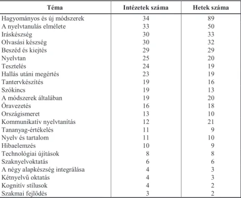 5. táblázat: Metodikai kurzusok témái az Egyesült Államokban: a részt vevő intézetek száma  és az egyes témákra szánt idő (Uber-Grosse, 1991)