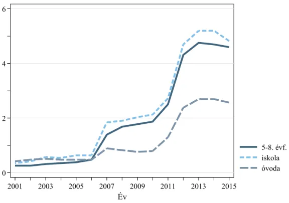 C1.7. ábra: A csak nem állami óvodával és általános iskolával rendelkező települések  százalékaránya (2001–2015) 