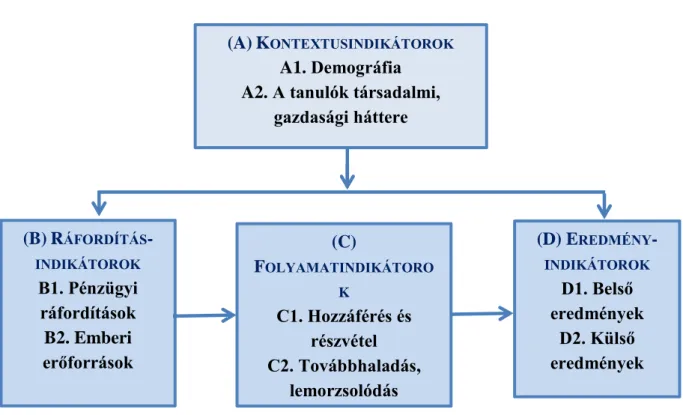 1. ábra: Az indikátorok keretrendszere 
