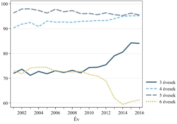 C1.1. ábra: Az óvodáskorú népesség részvételi aránya az óvodai ellátásban korévenként (2001–