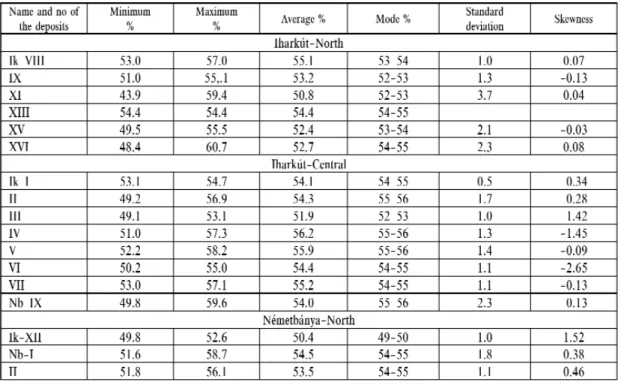 Table 4. Main statistical parameters of the Al 2 O 3 content of the bauxite  