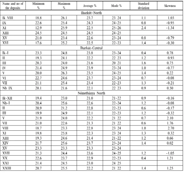 Table 8. Main statistical parameters of the Fe 2 O 3 content of the bauxite