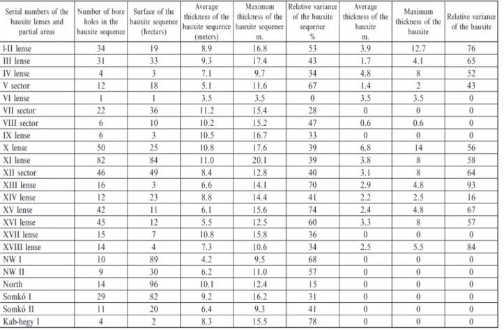 Table 1. Main statistical parameteres of the bauxite sequence and the bauxite