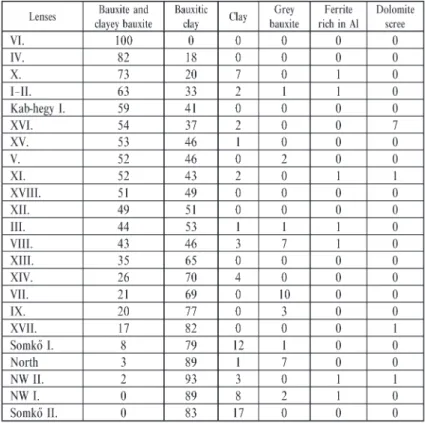 Table 3. Relative frequency of the lithologic types in descending order of the joint bauxite and clayey bauxite content